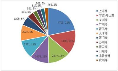 智慧港航國內(nèi)市場(chǎng)需求分析與市場(chǎng)調(diào)研